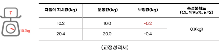 (교정성적서)